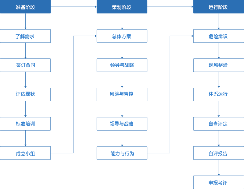 安全标准化咨询